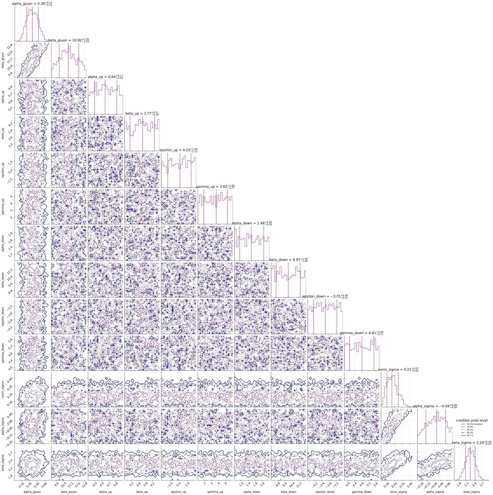 posterior corner plot showing flat marginals and weak correlations