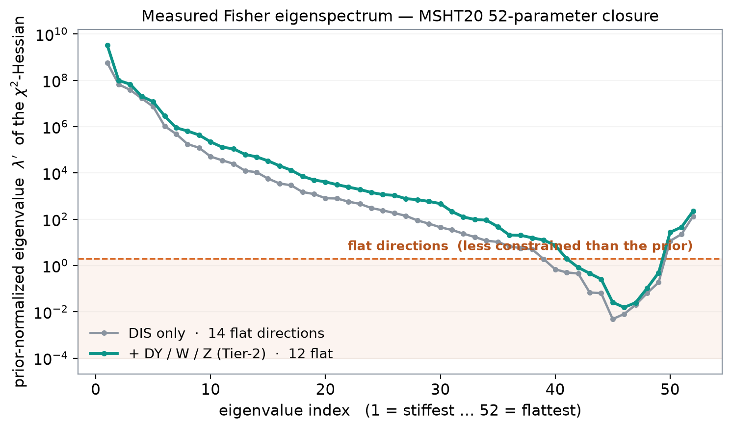 measured prior-normalized Fisher eigenspectrum, DIS-only vs Tier-2