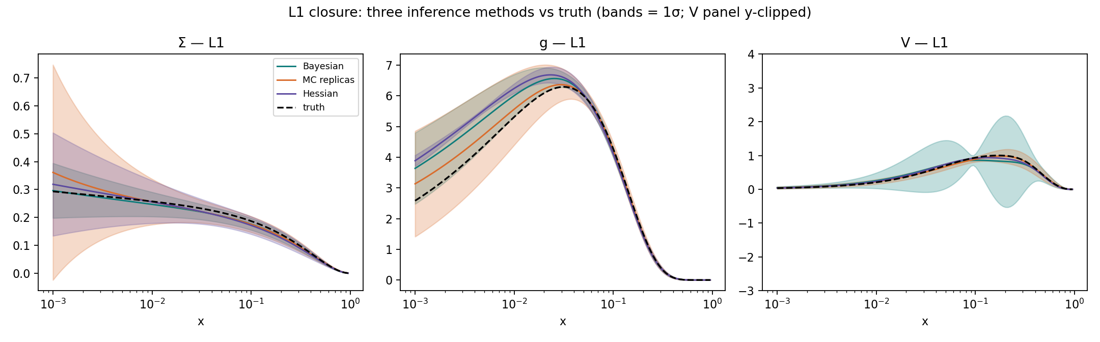 three methods vs truth, L1