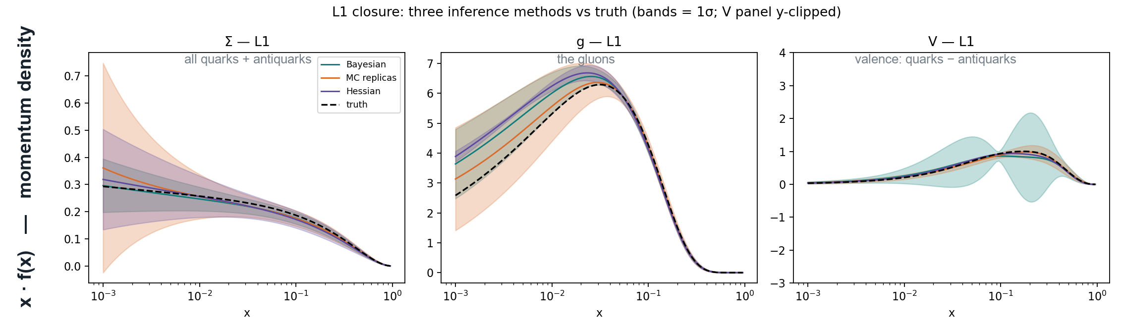 closure test: three methods versus planted truth, axes labelled